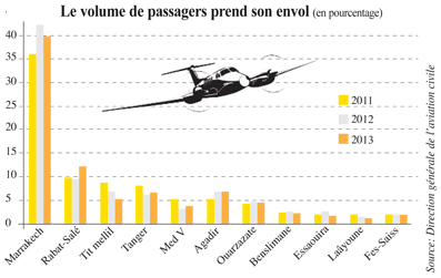 Aviation D’affairesLe Business A Doublé En Deux Ans | L'Economiste