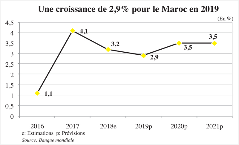 Petite Croissance Pour Le Maroc L Economiste