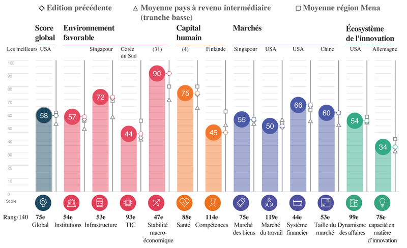 Indice compétitivité WEF Le Maroc progresse mais des retards