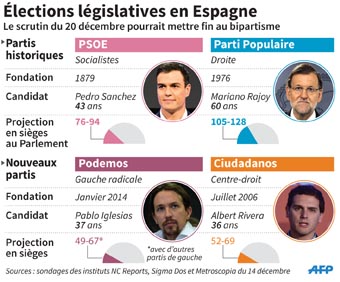 L’Espagne Se Dirige Vers La Fin Du Bipartisme | L'Economiste