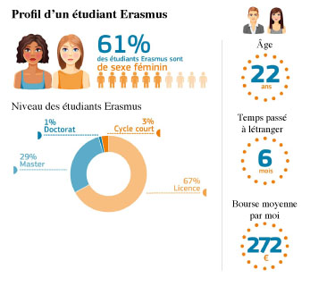 Enseignement Le programme Erasmus fait un tabac