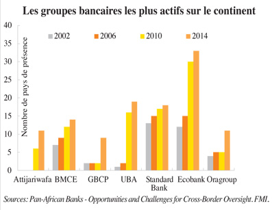 Marché Bancaire AfricainLes Groupes Marocains En Première Ligne | L ...