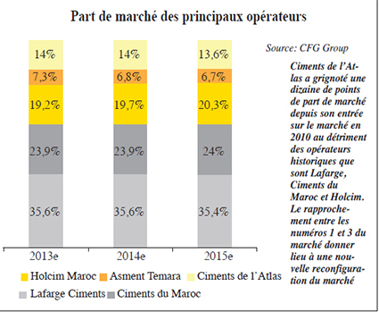 Ciments: Une Nouvelle Redistribution Des Cartes! | L'Economiste