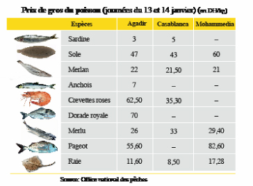 P Che Les Prix Ne D Crochent Pas L Economiste