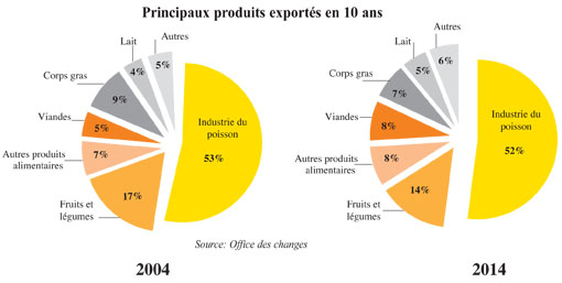 Agroindustrie Sursaut à l’export  L'Economiste
