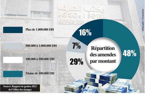 Infractions de change: Le barème des amendes sera revisité