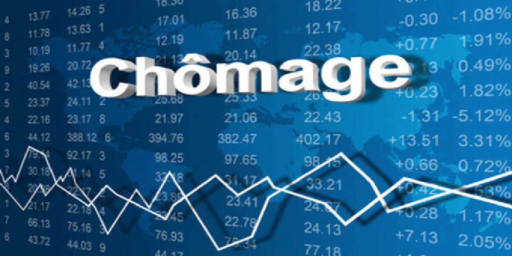 Le chômage recule selon le HCP 