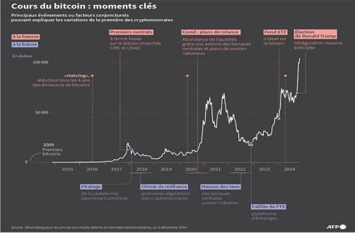 Cryptomonnaies: L'engouement progresse chez les Européens