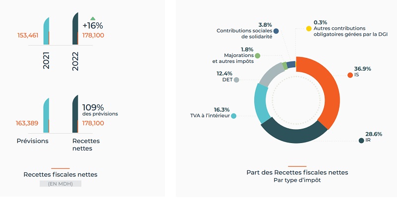 DGI : les recettes fiscales nettes en hausse de 16% en 2022
