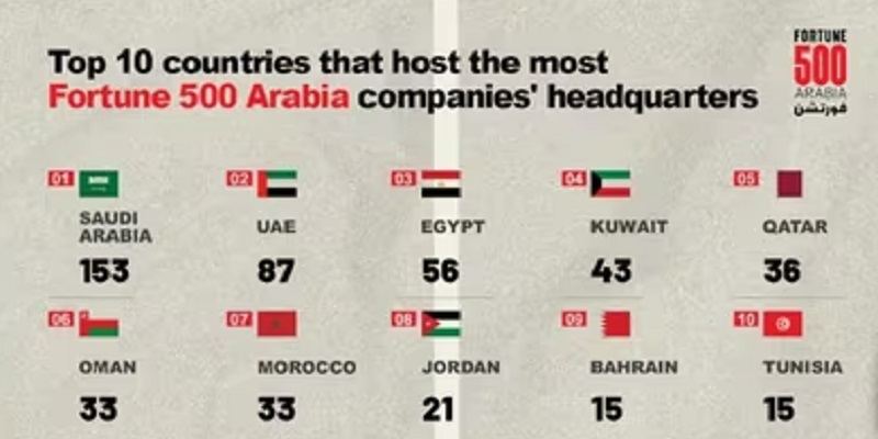 Fortune 500 Arabia : le Maroc bien représenté