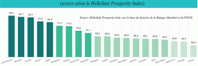 Global prosperity: Morocco ranks 8th in Africa