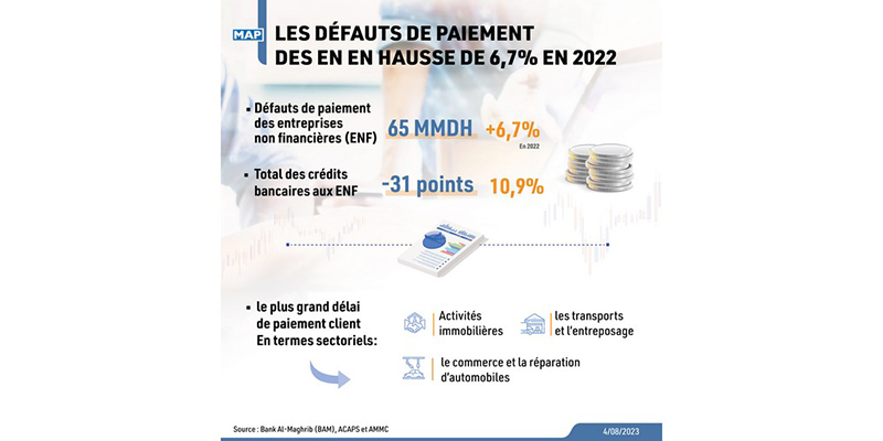 Hausse des défauts de paiement des EN 