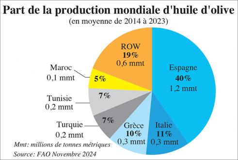 Huile d’olive: Qu’est-ce qui explique les prix «fous»?