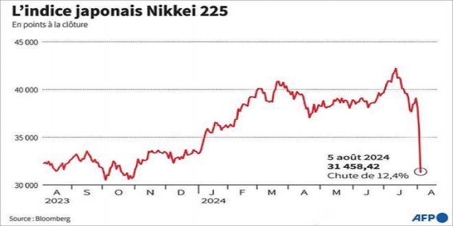  Marchés financiers: C’est le chaos