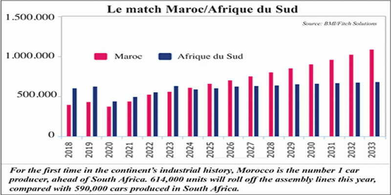Automotive industry: Morocco, 1st African producer in 2024
