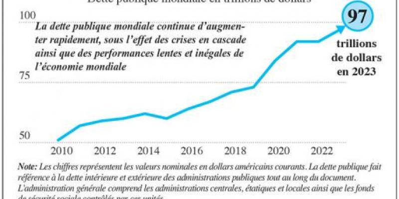 Dette publique mondiale: Un record de 97.000 milliards de dollars en 2023