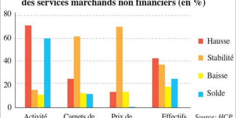 Services marchands non financiers: L’activité poursuit sa progression