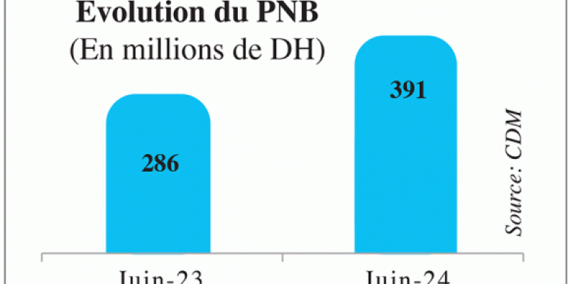 Résultats semestriels Crédit du Maroc : Le RNPG en hausse de 36,8%