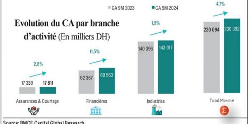 Revenus des sociétés cotées: Bilan en demi-teinte