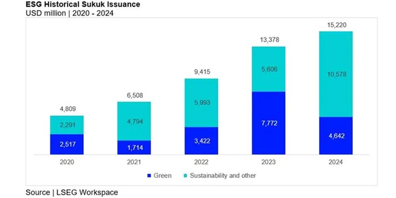 Le marché des sukuk ESG dépassent les 50 milliards de dollars