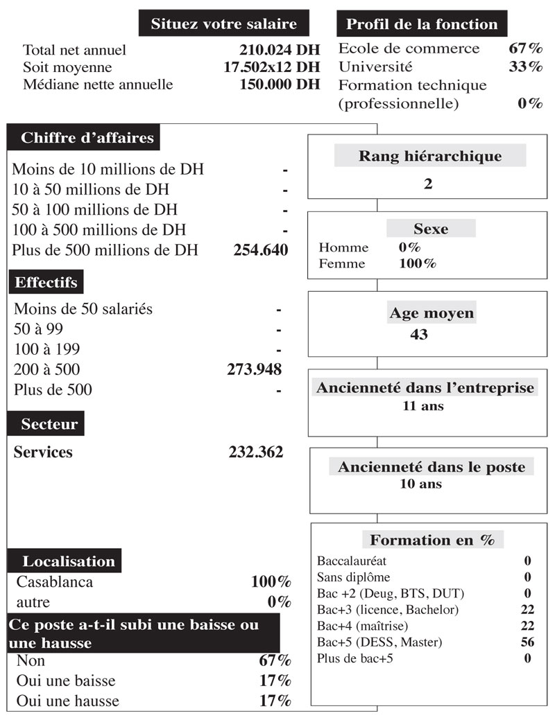 Salaires 2021 Assistante De Direction Leconomiste 1810