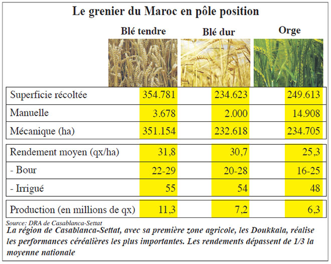 Agriculture Campagne exceptionnelle, petit impact sur le PIB  L