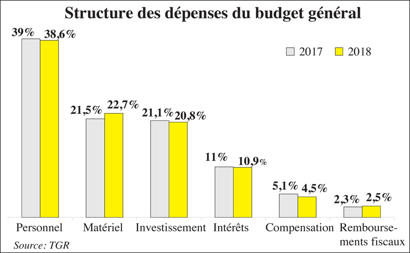 Finances Publiques: Les Recettes Ordinaires Dopées Par Les Dons | L ...