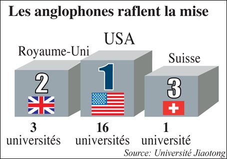 Classement De Shanghai: Les Universités Américaines écrasent La ...