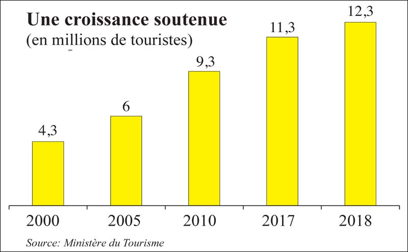 Tourisme Comment Réinventer Loffre Leconomiste 6660