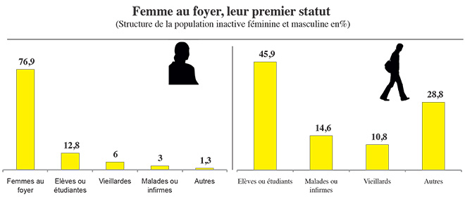 Participation économique des femmes Pourquoi 8 marocaines sur 10 sont