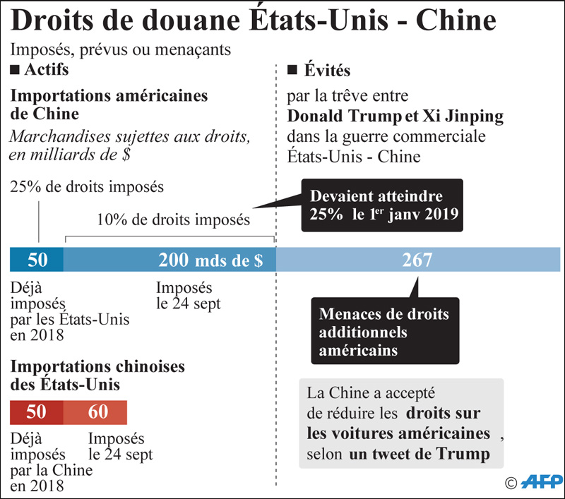 Guerre Commerciale: USA-Chine: L’UE Grande Gagnante… | L'Economiste