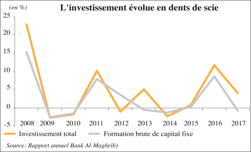 Investissement Où est passé le secteur privé?  L'Economiste