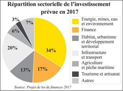 Où investiront les entreprises publiques en 2017  L'Economiste