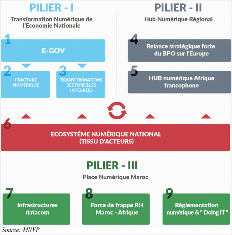 Maroc Digital 2020 L’agence du développement numérique se concrétise