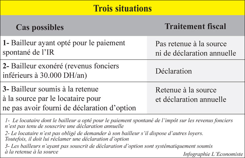 Revenus Fonciers: Qui Doit Déclarer Quoi | L'Economiste