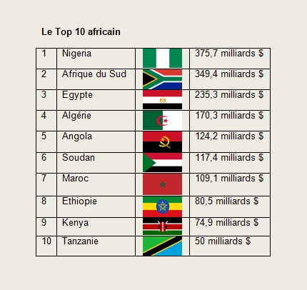 Le Maroc 7e économie africaine  L'Economiste