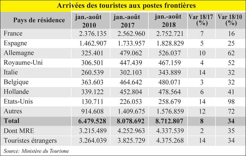 Tourisme 87 Millions De Touristes à Fin Août Leconomiste 0896