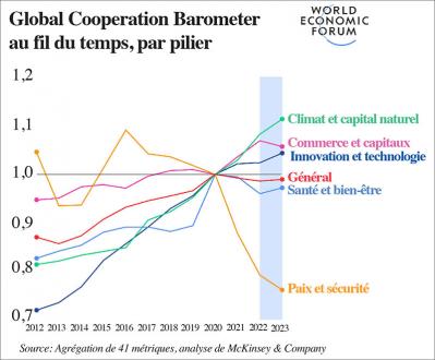 WEF: Comment coopérer dans un monde en mutation